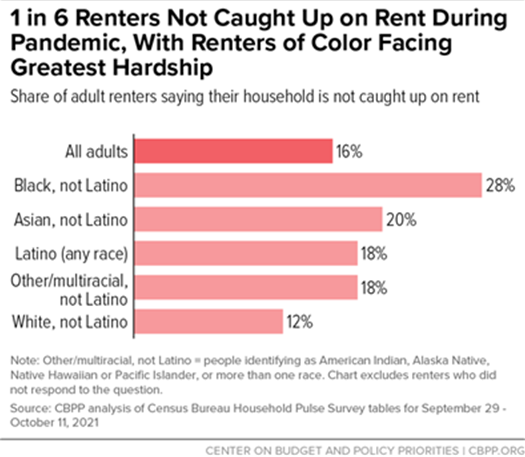 Bar graph showing 1 in 6 renters not caught up on rent, with renters of color facing greatest hardship during the pandemic