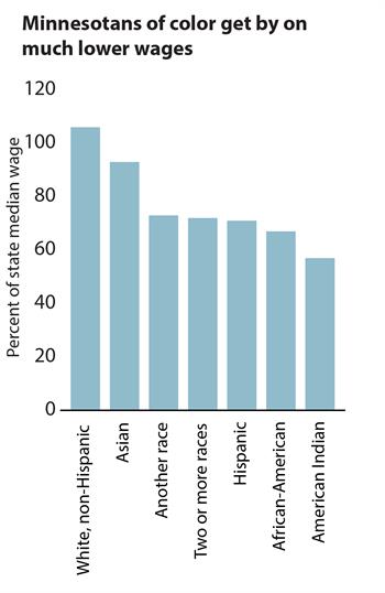 Graph: showing wage ranges by race in Minnesota