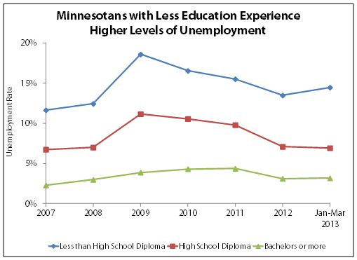 Line chart showing Minnesotans with less education experiencing higher levels of unemployment from 2007-2013