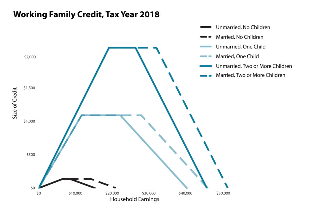 Graph showing Working Family Credit parameters for 2018 tax year