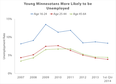 Graph: young Minnesotans more likely to be unemployed; showing dates from 2007 to 2014