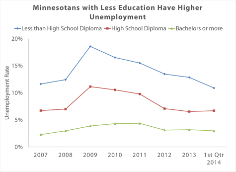 Graph: Minnesotans with less education have higher unemployment; showing data from 2007 to 2014