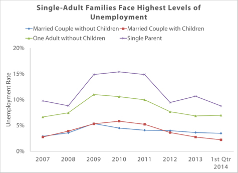 Graph: Single-adult families face highest levels of unemployment; showing data from 2007 to 2014