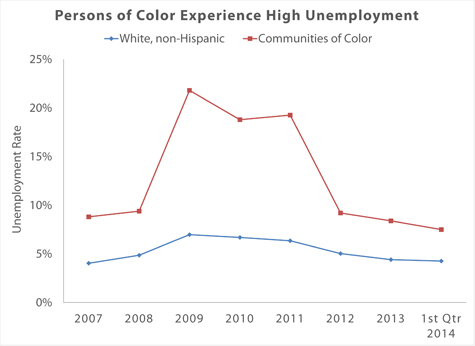 Graph: Persons of color experience high unemployment; showing data from 2007 to 2014