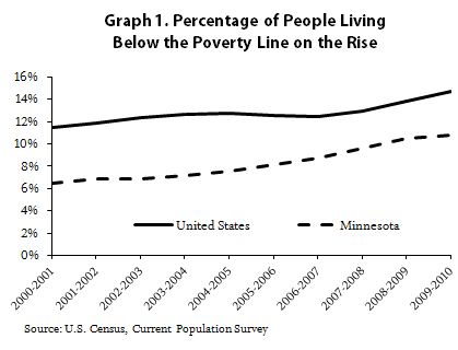 Graph: percentage of people living below the poverty line is on the rise; showing data from 2000 to 2010