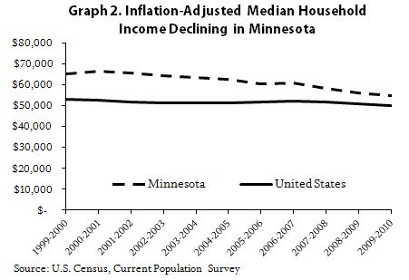 Graph 2 Inflation adjusted median household income declining in Minnesota showing data from 2000 to 2010