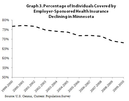 Graph 3 percentage of individuals covered by employer sponsored health insurance declining in Minnesota showing data from 2000 to 2010