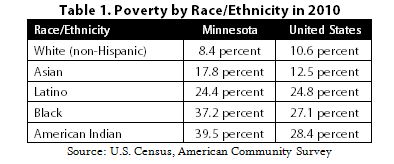 Table: Poverty by race and ethnicity in 2010; source US Census, American Community Survey