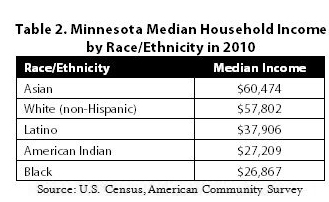 Table 2 Minnesota median household income by race and ethnicity in 2010