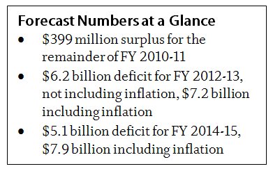 Text box Forecast numbers at a glance: $399 million surplus for the remainder of fiscal year 2010-11; $6.2 billion deficit for fy 2012-13, $7.2 billion including inflation; $5.1 billion deficit for fy 2014-15, $7.9 billion including inflation