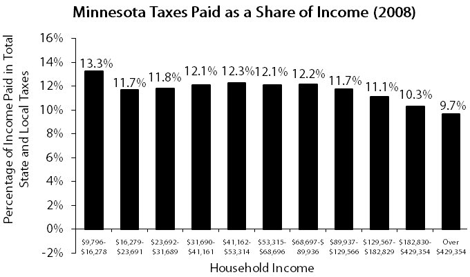 Bar chart Minnesota taxes paid as a share of income in 2008