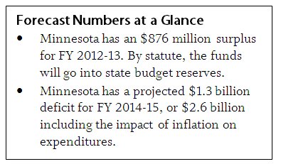 Text box Forecast Numbers at a glance, Minnesota has an $876 million surplus for fiscal year 2012-13; Minnesota has a projected $1.3 billion deficit for FY 2014-15 or $2.6 billion when including inflation