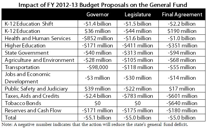 Table impact of fiscal year 2012-13 budget proposals on the general fund comparing proposed budget changes by governor, legislature and final agreement