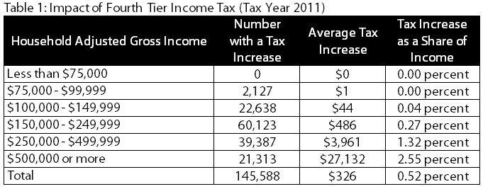 Table impact of fourth tier income tax for tax year 2011; showing household adjusted gross incomes