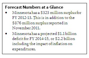 Text box Forecast numbers at a glance: Minnesota has a $323 million surplus for fiscal year 2012-13; Minnesota has a projected $1.1 billion deficit for FY 2014-15 or $2.2 billion including inflation.