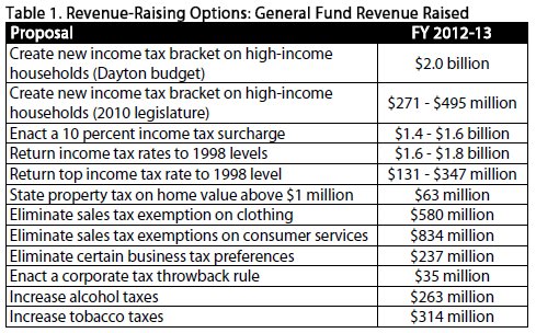 Table revenue raising options general fund revenue raised showing data from fiscal year 2012-13