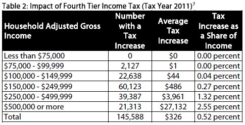 Table impact of fourth tier income tax for tax year 2011 showing household adjusted gross income