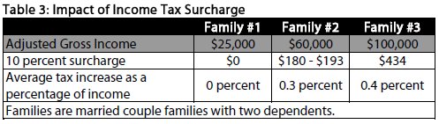 Table 3 impact of income tax surcharge showing adjusted gross income for three family types