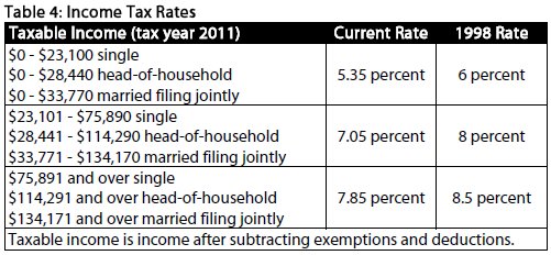 Table 4 income tax rates, comparing filing status and rates between1998 rate and tax year 2011 