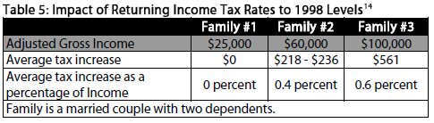 Table 5 impact of returning income tax rates to 1998 levels comparing adjusted gross income for three family types