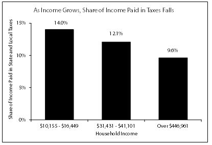 Bar chart showing as income grows, share of income paid in taxes falls, showing levels of household income