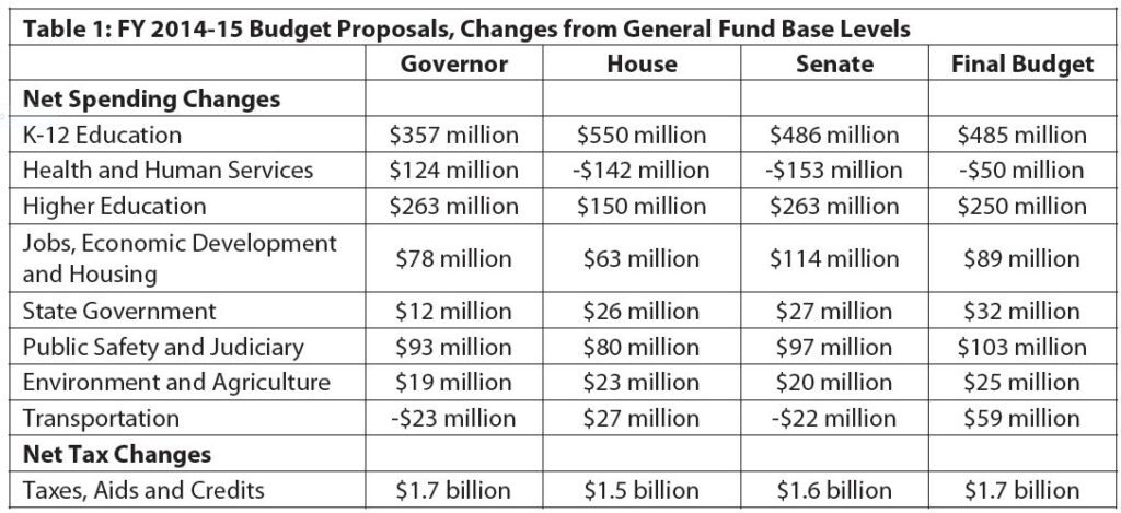 Table 1: Fiscal year 2014-15 budget proposals, changes from general fund base levels, listing out spending areas in the state budget