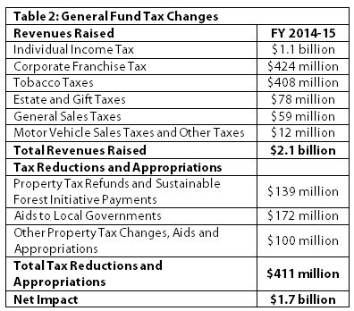 Table 2: General fund tax changes; listing tax revenue and appropriations, showing a net impact of $1.7 billion