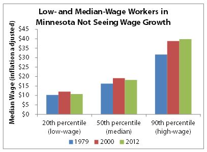 Bar chart low- and median-wage workers in Minnesota not seeing wage growth