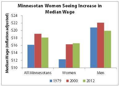 Bar chart Minnesota women seeing increase in median wage