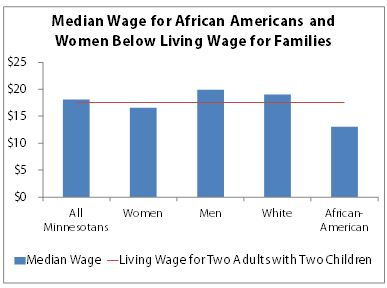 Bar chart Median wage for African Americans and women below living wage for families