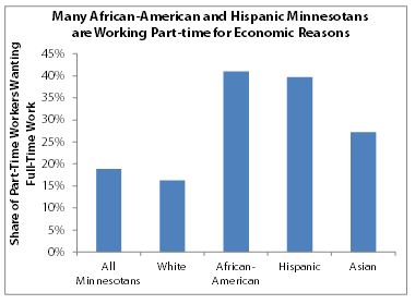 Bar chart many African American and Hispanic Minnesotans are working part time for economic reasons