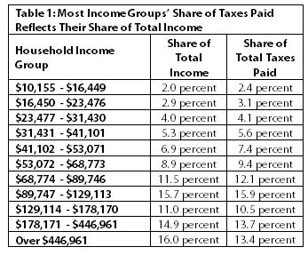 Table 1: Most income groups' share of taxes paid reflects their share of total income showing household income groups and share of total taxes paid.