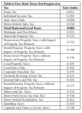 Table 2: Few state taxes are progressive; showing Suits Index of various Minnesota state and local taxes