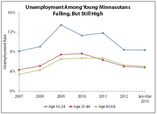 Chart Unemployment Among young Minnesotans falling but still high; showing data from 2007 to 2013