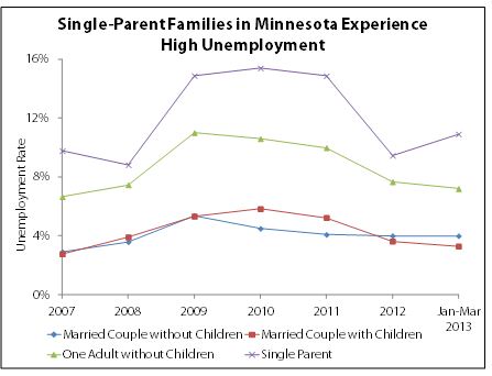 Chart Single parent families in Minnesota experience high unemployment, showing data from 2007 to 2013