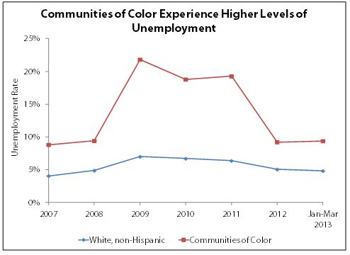 Chart communities of color experience higher levels of unemployment, showing data from 2007 to 2013