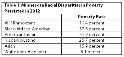 Table: Minnesota racial disparities in poverty persisted in 2012