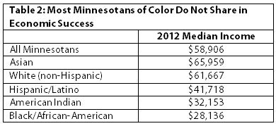 Table: Most Minnesotans of color do not share in economic success; showing median income data from 2012