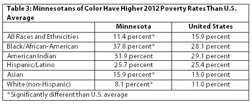 Table: Minnesotans of color have higher 2012 poverty rates than US average