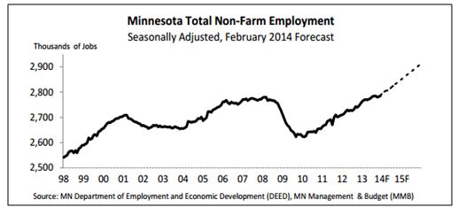 Graph: Minnesota total non-farm employment seasonally adjusted February 2014 Forecast; showing data from 1998 to 2015; source Minnesota Department of Employment and Economic Development and Minnesota Management and Budget