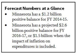 Text box: Forecast numbers at a glance: Minnesota has a $1.2 billion positive balance for fiscal year 2014-15; Minnesota has a projected $2.6 billion positive balance for fiscal year 2016-17 or $1.5 billion when the impact of inflation is included