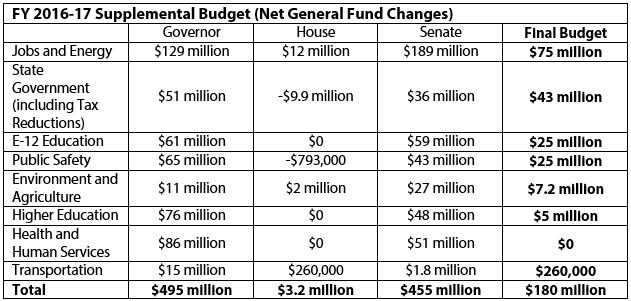 Table of FY 2016 supplemental budget