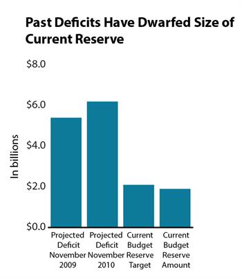 Bar chart showing past deficits have dwarfed size of current reserve