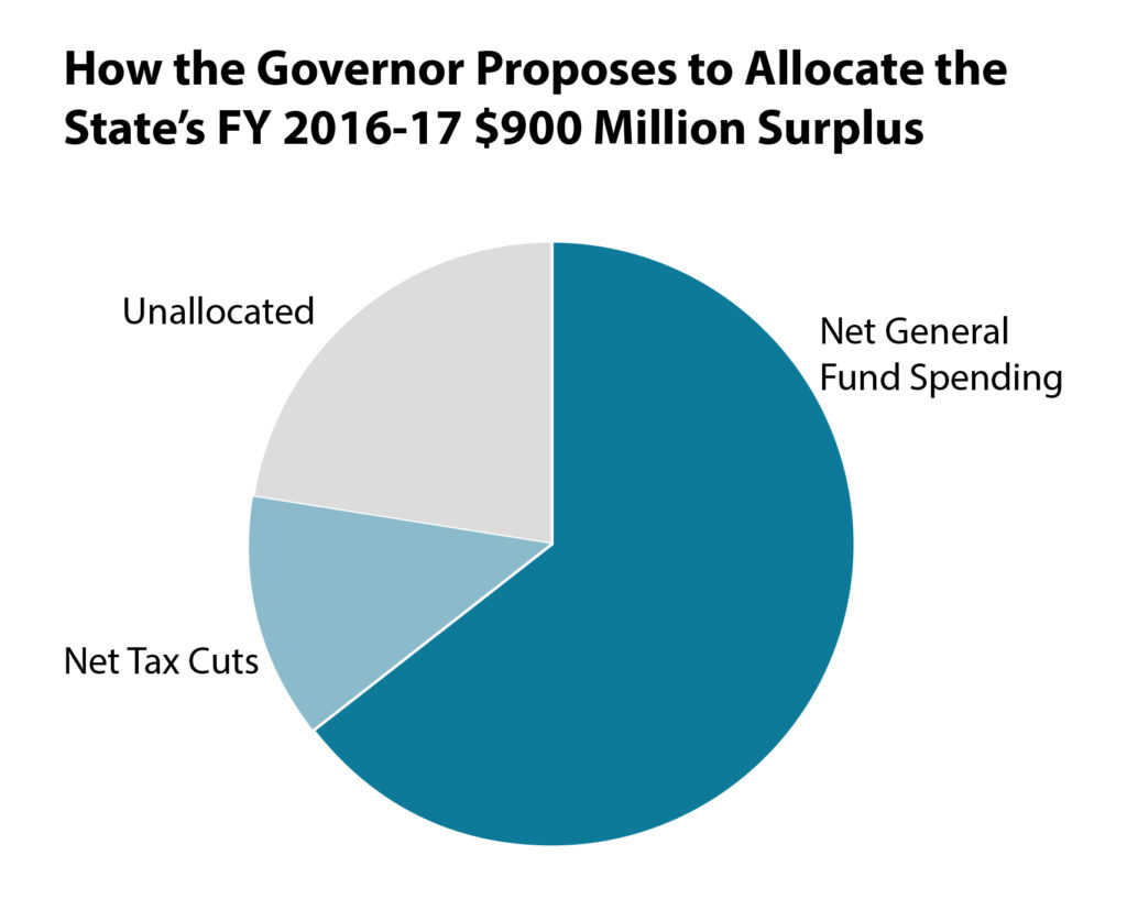 Pie chart showing how Governor Dayton proposes to allocate Minnesota's FY 2016-17 surplus