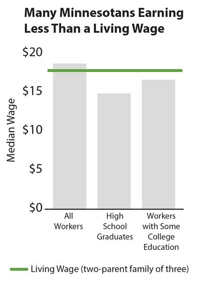 Bar graph showing many Minnesotans earning less than a living wage in 2016