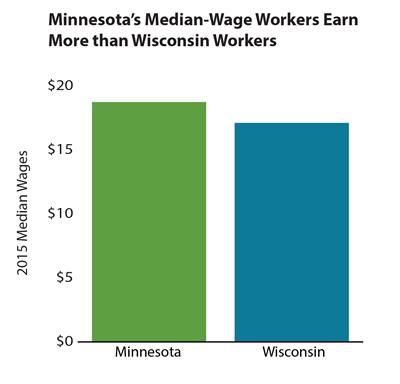 Bar graph depicted Minnesota's median wage workers earn more than Wisconsin workers