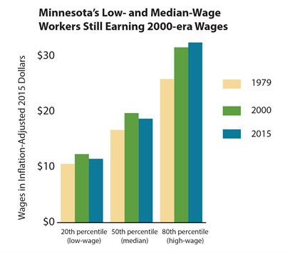 Graph of Minnesota's 2016 wage percentiles