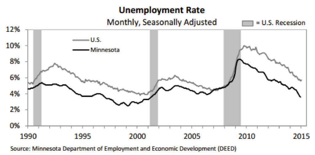 Line graph showing  unemployment rate in 2015