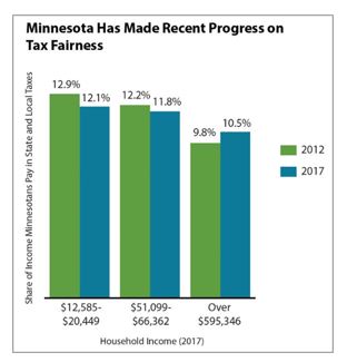 Graph showing Minnesota has made recent progress on tax fairness