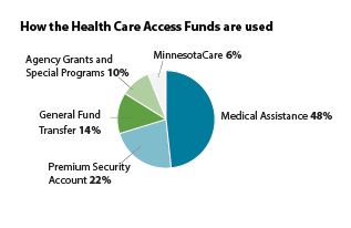 How Health Care Access Funds are used pie chart